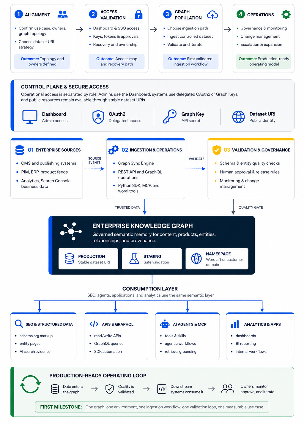 WordLift Enterprise Onboarding Architecture